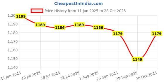 amazon.in CARTADEN Wooden Stool for Sitting, 11.5 in Solid Wood Chair Footrest Crafted Black Hand-Painted Stool for Living Room Bedroom Playroom Furniture Step Stool for Adult Toddler Children Square Corner Price History Graph from 11 Jun 2025 to 28 Oct 2025