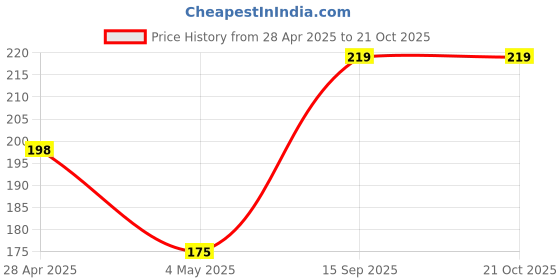 amazon.in Cartbraj USB WiFi Dongle, 150 Mbps High Speed Wireless Network Adapter Price History Graph from 28 Apr 2025 to 21 Oct 2025