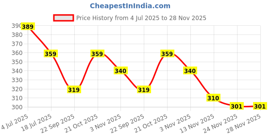 amazon.in CARTBRINK Wax Heater for Waxing - Professional Wax Pot Warmer Machine for Hair Removal - Women's Hot Waxing - Fresh Material - White Price History Graph from 4 Jul 2025 to 28 Nov 2025