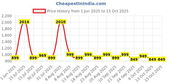 amazon.in american tourister Carter, 28L Volume College and Office 4 Compartment Laptop Backpack with Front Organizer and Spacious Interiors for Unisex - Coral Red american tourister Price History Graph from 1 Jun 2025 to 15 Oct 2025