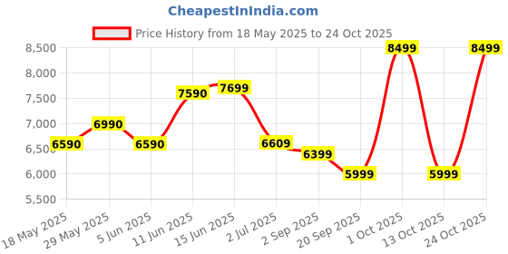 amazon.in safari Carter Hard-Sided Polypropylene 5 Years Warranty 8 Wheel Luggage Set Of 3 Speed_Wheel Trolley Bags (55 & 67 & 76 Cm) (Set Of 3, Cyan) safari Price History Graph from 18 May 2025 to 24 Oct 2025
