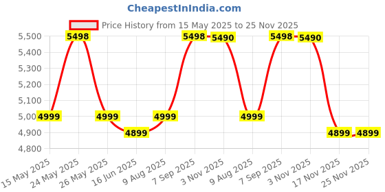 amazon.in safari Carter Hard-Sided Polypropylene 5 Years Warranty Spinner Luggage Set Of 2 Trolley Bags (55 & 67 Cm) (Set Of 2,Grey) safari Price History Graph from 15 May 2025 to 25 Nov 2025