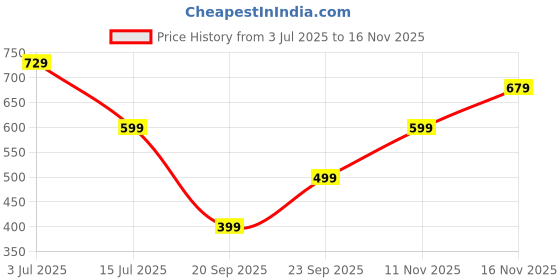 amazon.in CartHome 12 Pcs Sprunki Keychain, Approximately 5cm Surprise Sprunki Toys Collection Sprunky Toy Gift for Daily Play and Festive Occasions Each Fun Toys for All Ages Price History Graph from 3 Jul 2025 to 11 Nov 2025