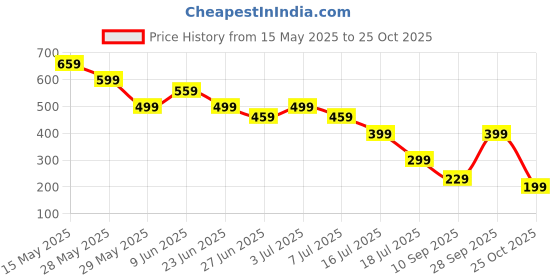 amazon.in CartHome 2 Pcs Gym Weight Lifting Grips,Grey Gym Gloves Suitable Weightlifting Powerlifting Strength Training Resistance Training carthome Price History Graph from 15 May 2025 to 25 Oct 2025