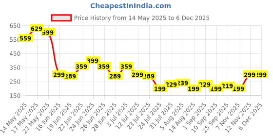 amazon.in carthome 6 Pcs Car Wiper Hole Protector Pad, Practical Wiper Hole Dust Cover Black Wiper Cover for Car Suitable Vehicle Maintenance Car Protection Wiper Blade Longevity Weather Resistance carthome Price History Graph from 14 May 2025 to 5 Dec 2025