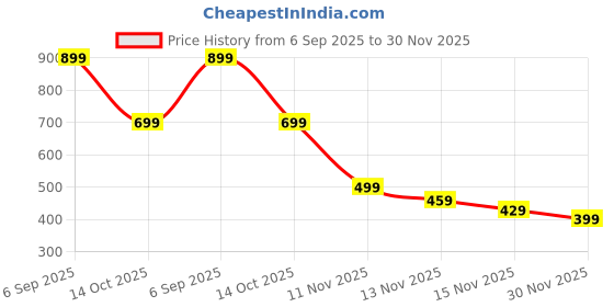 amazon.in CartHome 6PCs Desk Sculpture, Desk Accessory, Unique Decoration Suitable for Home and Office Kid's Fun Play and Great Gifts for Enthusiasts Price History Graph from 6 Sep 2025 to 30 Nov 2025