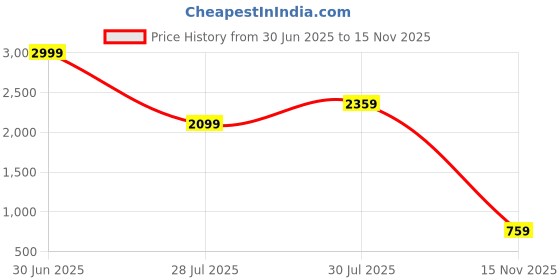 amazon.in CartHome 8Pcs Desk Sculpture,Table Decor,Office Trinket, Desktop Decoration Designed for Books, Unique Statues, Suitable for Homes and Offices Price History Graph from 30 Jun 2025 to 15 Nov 2025