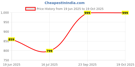 amazon.in CartHome Aeroplane Model, Aircraft for Kids White Aeroplane Toy Suitable Airplane Collecting Displaying Learning Aviation Creative Play Pretend Flying Show Exploration Educational Price History Graph from 19 Jun 2025 to 19 Oct 2025