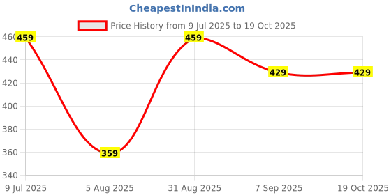 amazon.in carthome Cherry Bag Charm, Bag Charm, Cherry Charms for Bags Unique Keychains Bag Suitable for Wearing Various Styles of Bags, Suitable for Girl carthome Price History Graph from 9 Jul 2025 to 17 Oct 2025