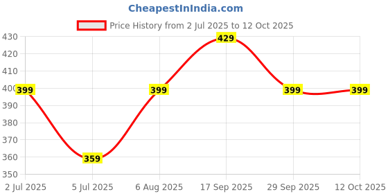 amazon.in carthome Plush Keychain,Penguin Soft Toy Cute,Penguin Toy,Suitable for Hanging Keybags or Pants, It is an Good Gift for Birthdays Holidays and Special Occasions for Kids of Many Ages carthome Price History Graph from 2 Jul 2025 to 11 Oct 2025