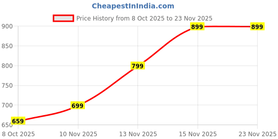 amazon.in carthome Siberian Husky Design Cute Keychain, Plush Keychain for Stray Kids Merch, 12cm Plushies Keychains for Like Stray Kids Fan to Collection or Decoration carthome Price History Graph from 8 Oct 2025 to 23 Nov 2025