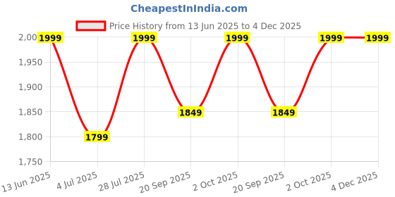amazon.in carthorse 40L Canvas Travel Duffle Cabin Bag with Detachable Dust Resistant Travel Bag, Spacious Main Compartment Shoulder Strap Sustainable Duffle Bag for Women & Men (Dark Grey) carthorse Price History Graph from 13 Jun 2025 to 4 Dec 2025