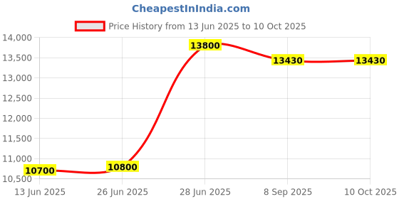 amazon.in Cartier Declaration Men 100ML EDT Price History Graph from 13 Jun 2025 to 9 Oct 2025