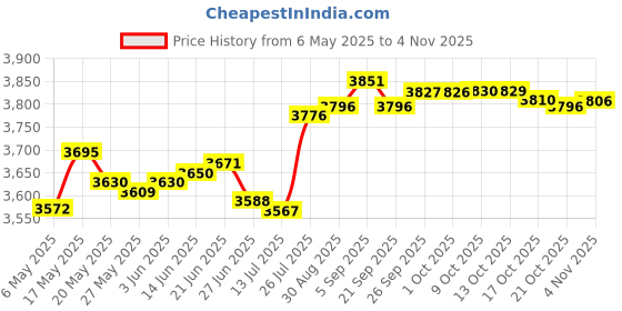 amazon.in newzenro Cartilage Wide Cuff Drop Dangle Small Hoop Earrings for Women Men Boys Punk Hypoallergenic Stainless Steel Clip On Huggie Little Hoops Crawler Climbers Threader Chain Earrings Son, Metal, No Gemstone newzenro Price History Graph from 6 May 2025 to 2 Nov 2025