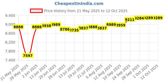 amazon.in Cartman 1" x 12' Lashing Straps up to 600lbs, 6pk in Carry Bag Price History Graph from 21 May 2025 to 12 Oct 2025