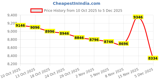 amazon.in CARTMAN 10pc Axle Bushing Bearing Race and Seal Removal or Install Driver Master Tool Set Price History Graph from 10 Oct 2025 to 5 Dec 2025