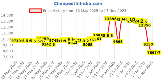 amazon.in Cartman Booster Cable 4 Gauge x 20Ft in Carry Bag UL Listed (4AWG x 20Ft) Price History Graph from 13 May 2025 to 17 Nov 2025