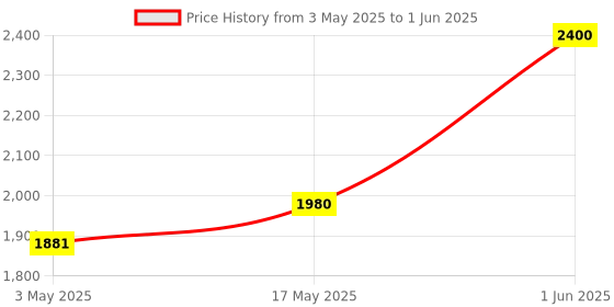 amazon.in CARTMAN Tool Set General Hand Tool Kit with Plastic Toolbox Storage Case Automotive Wrench Sets Blue Price History Graph from 3 May 2025 to 1 Jun 2025