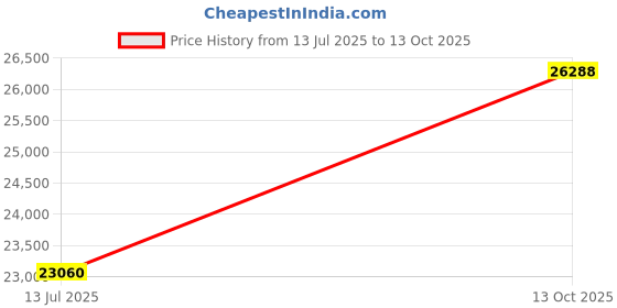 amazon.in CARTNOVA‚Electric Food Composter for Kitchen Countertop: Eco-Friendly, Sustainable & Odorless Indoor Composting Solution Price History Graph from 13 Jul 2025 to 13 Oct 2025