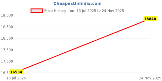 amazon.in CARTNOVA‚Electric Griddle Cooktop: Large Flat Top Grill for Indoor BBQ & Teppanyaki Cooking with Precise Thermostatic Control Price History Graph from 13 Jul 2025 to 24 Nov 2025