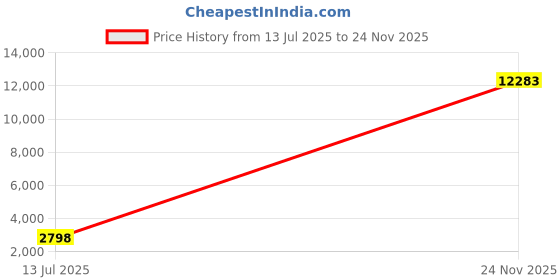 amazon.in CARTNOVA‚Extendable Pole Saw: 8-12ft Adjustable Cordless Electric Pruner for Effortless Tree Trimming Price History Graph from 13 Jul 2025 to 24 Nov 2025