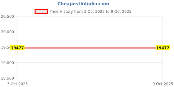 amazon.in CARTNOVA‚Powerful 10-in-1 Food Processor & Blender: Large Capacity, Versatile Kitchen Appliance for Effortless Food Prep Price History Graph from 3 Oct 2025 to 7 Oct 2025