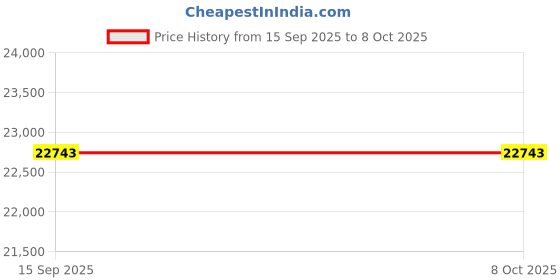 amazon.in CARTNOVA‚Powerful 72 oz Blender & Food Processor for Smoothies, Soups & More - Versatile Kitchen System for Easy Food Prep Price History Graph from 15 Sep 2025 to 8 Oct 2025