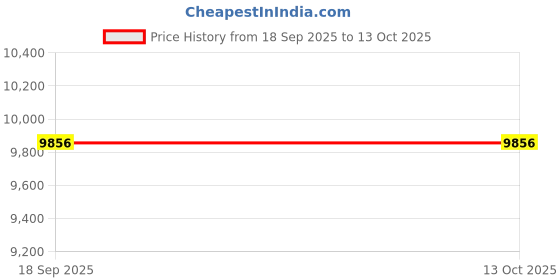 amazon.in CARTNOVA‚Smart Robotic Vacuum Cleaner: 3-in-1 Dry/Wet Mop, Powerful Suction, Self-Charging, for Effortless Home Cleaning Price History Graph from 18 Sep 2025 to 13 Oct 2025