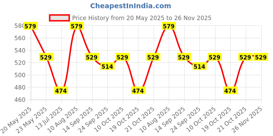 amazon.in peluche Cartoon Character Pocket Square For Men peluche Price History Graph from 20 May 2025 to 26 Nov 2025