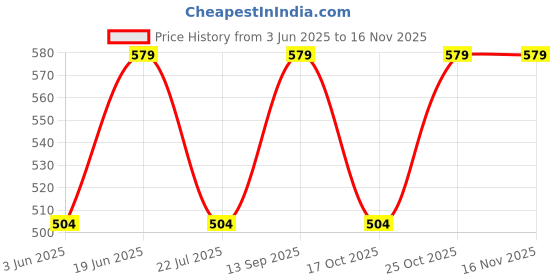 amazon.in peluche Cartoon Character Pocket Square For Men peluche Price History Graph from 3 Jun 2025 to 15 Nov 2025
