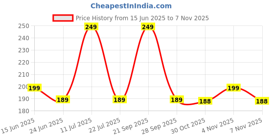 amazon.in fowwelt Cartoon Characters Keychain for Girls Boys, Cute Silicon Keychains Accessories Keyring Key Purse Backpack Car Charms for Kids Gifts fowwelt Price History Graph from 15 Jun 2025 to 7 Nov 2025