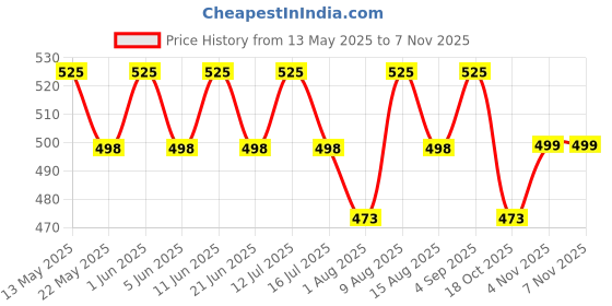 amazon.in panihari Cartoon Design Warm Slipper for Women's Fur Flip Flops Fur Winter Fashion Slipper for House and Bedroom Slides & Home Indoor Outdoor (1 Pair) panihari Price History Graph from 13 May 2025 to 6 Nov 2025