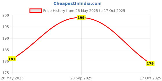 amazon.in lmn child care Cartoon face Fancy Rattle Booties Cum Socks for Baby (0-6 Month) (White -Blue) lmn child care Price History Graph from 26 May 2025 to 17 Oct 2025