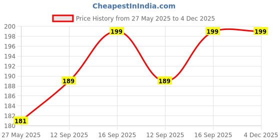 amazon.in lmn child care Cartoon face Fancy Rattle Booties Cum Socks for Baby (0-6 Month) (White- Red) lmn child care Price History Graph from 27 May 2025 to 3 Dec 2025
