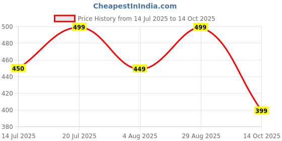 amazon.in Cartoon Kids Design Print Single Bed/Double Bed Reversible AC Blanke/AC Dohar (Single Bed,Micky mouuse) Price History Graph from 14 Jul 2025 to 14 Oct 2025