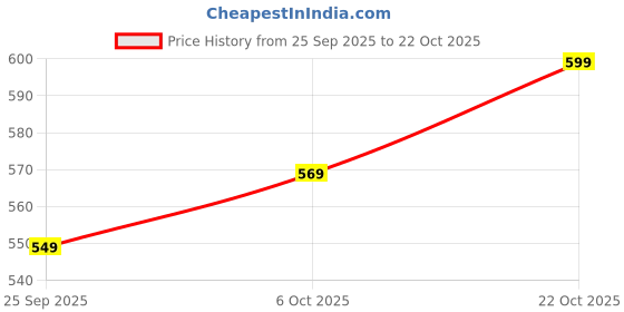 amazon.in the souled store Cartoon Network: Johnny Bravo Men Oversized Full Sleeve T-Shirt the souled store Price History Graph from 25 Sep 2025 to 22 Oct 2025