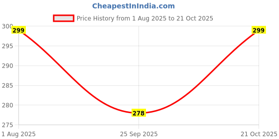amazon.in artspark Cartoon Pop It Bag for Girls - Shoulder Bag for Kids, Purse for Girls, Sling Bag for Kids, Crossbody Bag for Children (Yellow) artspark Price History Graph from 1 Aug 2025 to 21 Oct 2025
