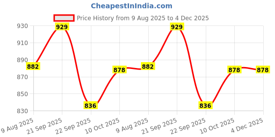 amazon.in novex Cartoon Printed 15L Kids Daypack | Lightweight School Bag with 1 Compartment, Front Zipper Pocket, Side Bottle Holder | Ideal Backpack for Preschoolers Age 3-5 Years novex Price History Graph from 9 Aug 2025 to 4 Dec 2025