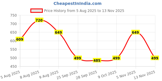 amazon.in luvlap Cartoon Regular Fit H/S Girls Top luvlap Price History Graph from 5 Aug 2025 to 13 Nov 2025