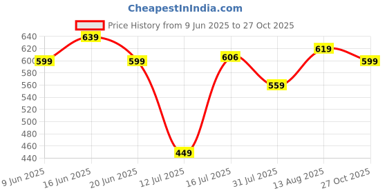 amazon.in luvlap Cartoon Regular Fit H/S Girls Top luvlap Price History Graph from 9 Jun 2025 to 27 Oct 2025
