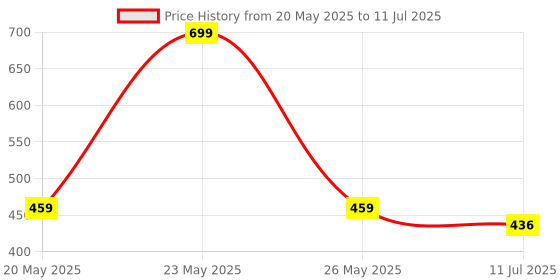 amazon.in Cartup High Speed Multi Card Reader Hub with USB-C, USB 3.0 & Micro USB Ports for SD, TF, Micro SD, USB Drives – Compatible with Android, Laptops, PCs, Perfect for Gaming, Travel & Work Price History Graph from 20 May 2025 to 11 Jul 2025