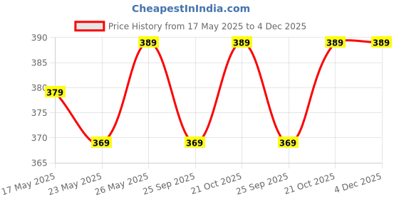 amazon.in cartup Pack of 12 Pure Cotton White Handkerchief for Men and Women – Soft, Reusable, Eco-Friendly Hankies – Ideal for Daily Use, Office, and Travel cartup Price History Graph from 17 May 2025 to 4 Dec 2025