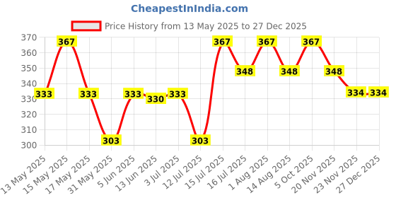 amazon.in caruso italy Men's Premium 100% Pure Cotton Handkerchief Dark Base with Colored Border caruso italy Price History Graph from 13 May 2025 to 27 Dec 2025