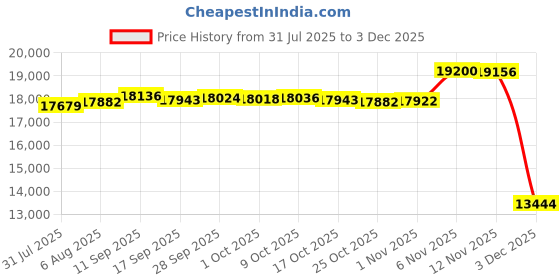 amazon.in carve designs CARVE Women's Dawson Rashguard carve designs Price History Graph from 31 Jul 2025 to 3 Dec 2025
