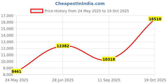 amazon.in carve designs CARVE Womens St. Barth Bottom carve designs Price History Graph from 24 May 2025 to 19 Oct 2025