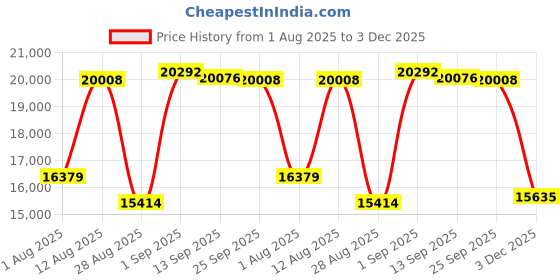 amazon.in carve designs Women's Standard Malia Swim Skirt carve designs Price History Graph from 1 Aug 2025 to 3 Dec 2025