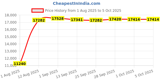 amazon.in carve designs Women's Standard Sanitas Reversible Bottom carve designs Price History Graph from 1 Aug 2025 to 4 Oct 2025