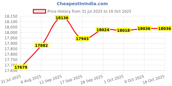 amazon.in carve designs CARVE Women's Dawson Rashguard carve designs Price History Graph from 31 Jul 2025 to 16 Oct 2025