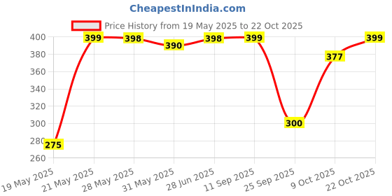 amazon.in shining diva fashion Carved Cuff Stylish Bracelet for Girls and Women (rrr4693b) shining diva fashion Price History Graph from 19 May 2025 to 22 Oct 2025