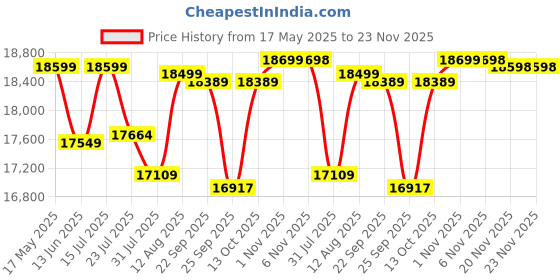 amazon.in Carved Room Divider Room Separator Screens,Room Divider Wall Panel, Multifunction Room Dividers Partition for Separator Between Room and Kitchen (Brown-Mirror) Price History Graph from 17 May 2025 to 23 Nov 2025
